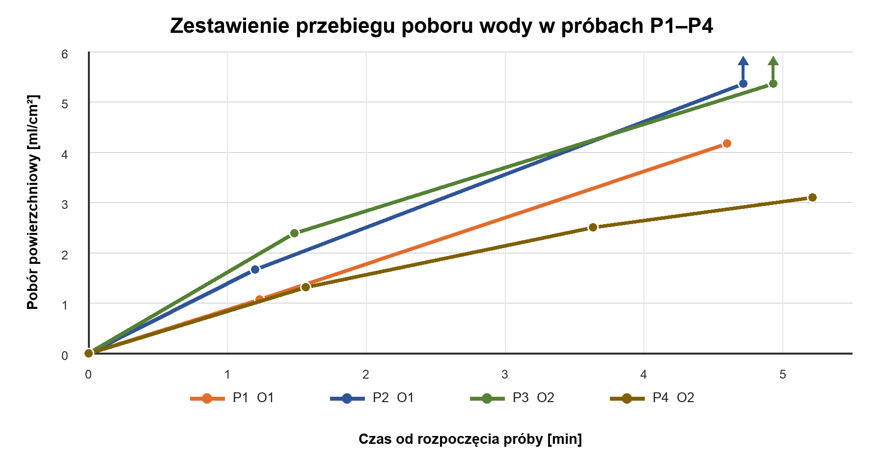 Porównanie przebiegu poboru wody w punktach P1–P4 w funkcji czasu. Wykres z dokumentacji badania.