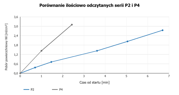 Przebieg poboru wody w punktach P2 i P4 w funkcji czasu. Wykres z dokumentacji badania.